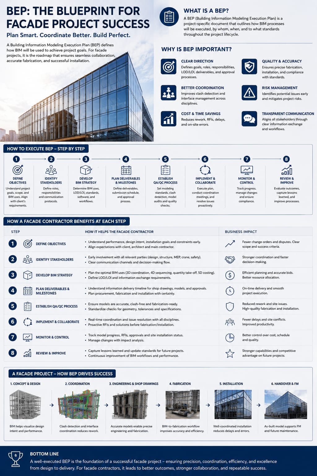 BEP: The Blueprint for Façade Project Success — full infographic